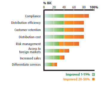 Figure 7:  Business benefits - BiC manufacturers (the link to the long description is located below the image)