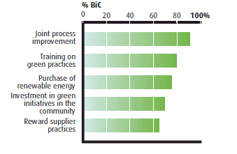 Figure 8:  BiC processes used to implement GSCM practices in distribution activities (the link to the long description is located below the image)