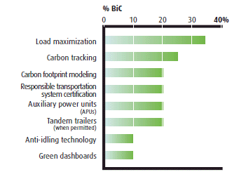 Figure 10: Transportation technologies and processes - BiC manufacturers (the link to the long description is located below the image)