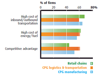 Figure 1:  Main drivers for implementing GSCM practices in distribution activities (the link to the long description is located below the image)
