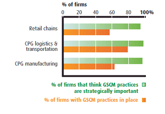 Figure 2:  Perspectives on and use of GSCM practices in distribution activities (the link to the long description is located below the image)