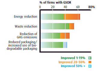 Figure 5:  Environmental improvements stemming from GSCM practices in distribution activities - Retail chains (the link to the long description is located below the image)
