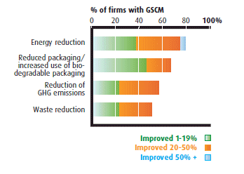 Figure 6:  Environmental improvements stemming from GSCM practices in distribution activities - CPG manufacturers (the link to the long description is located below the image)