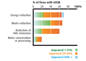 Figure 7:  Environmental improvements stemming from GSCM practices in distribution activities - CPG logistics and transportation service providers (the link to the long description is located below the image)