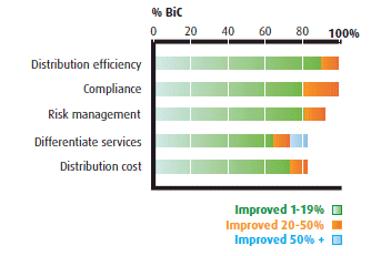 Figure 9:  Business benefits - BiC CPG manufacturers (the link to the long description is located below the image)