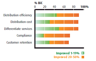 Figure 10:  Business benefits - BiC CPG logistics and transportation service providers (the link to the long description is located below the image)