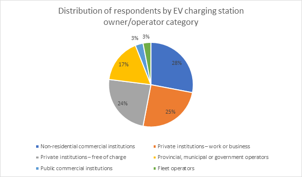 Figure 1: Distribution of respondents by type of EV charging station owner/operator (the long description is located below the image)