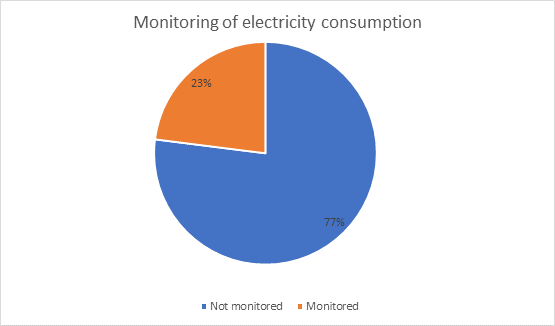 Figure 3: Monitoring of electricity consumption (the long description is located below the image)