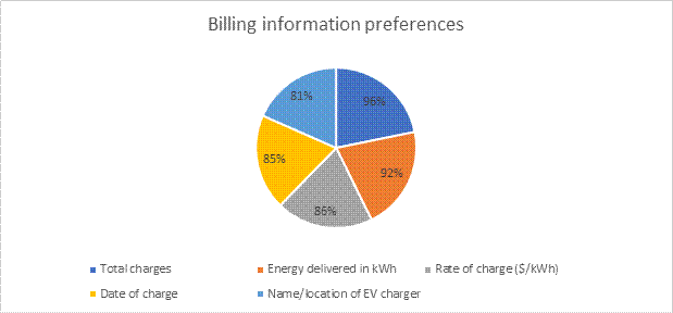 Figure 1: Billing information preference (the long description is located below the image)