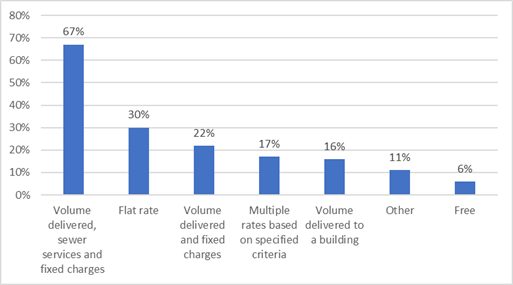 Figure 4: Billing method reported by utilities (the long description is located below the image)