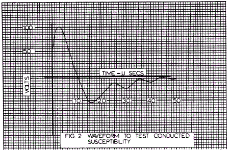 Figure 2: Test Spike Waveform