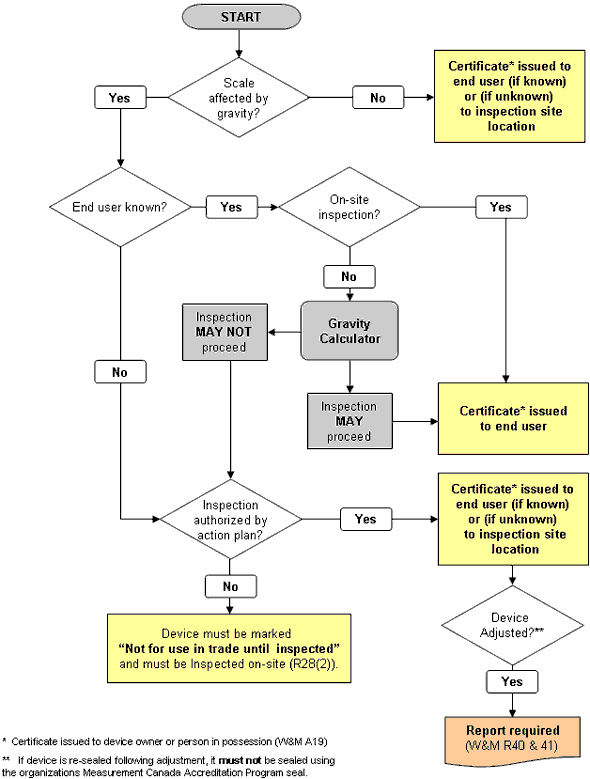 Inspection and Reporting Flowchart