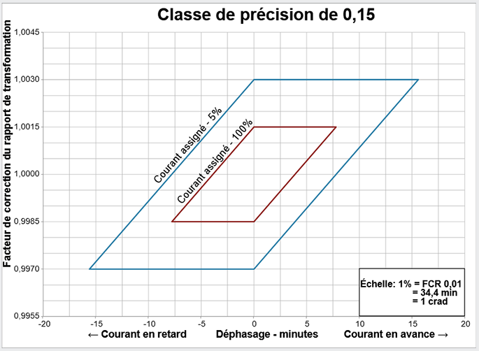 Limites de la classe de précision de 0,15