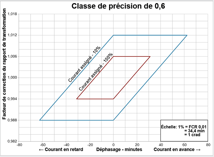 Limites de la classe de précision de 0,6