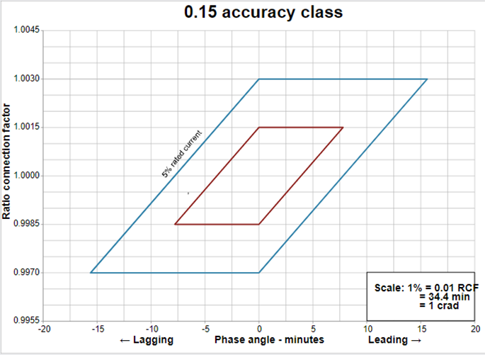 Limits of 0.15 accuracy class