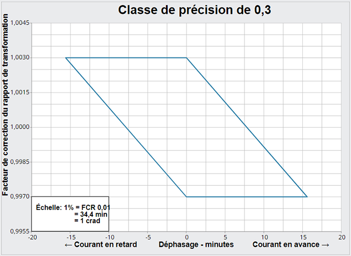 Limites de la classe de précision de 0,3