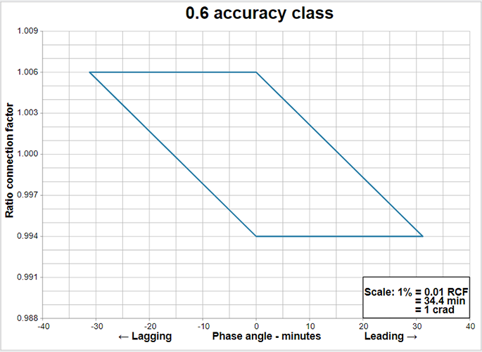 Limits of 0.6 accuracy class