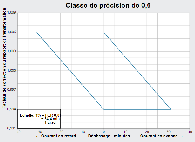 Limites de la classe de précision de 0,6