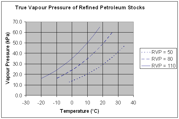True Vapour Pressure of Refined Petroleum Stocks. Data are available in the table below.