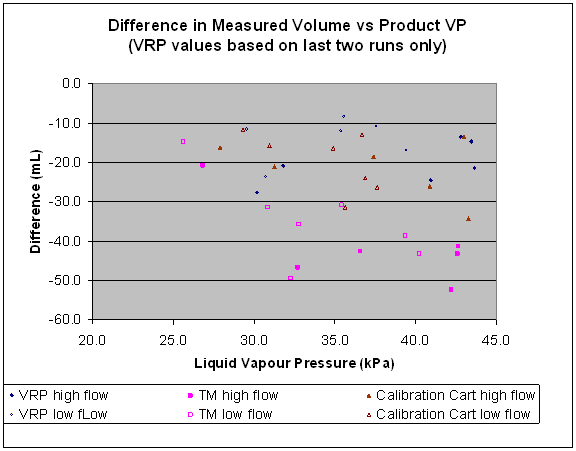 Difference in Measured Volume vs Product VP (VPR values based on last two runs only). Data are available in the table below.