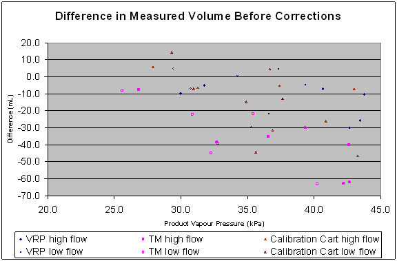 Difference in Measured Volume Before Corrections. Data are available in the table below.