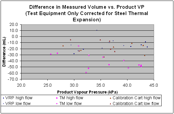Difference in Measured Volume vs Product VP (Test Equipment  Only Corrected for Steel Thermal Expansion). Data are available in the table below.