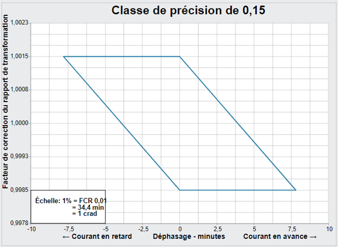 Limites de la classe de précision de 0,15
