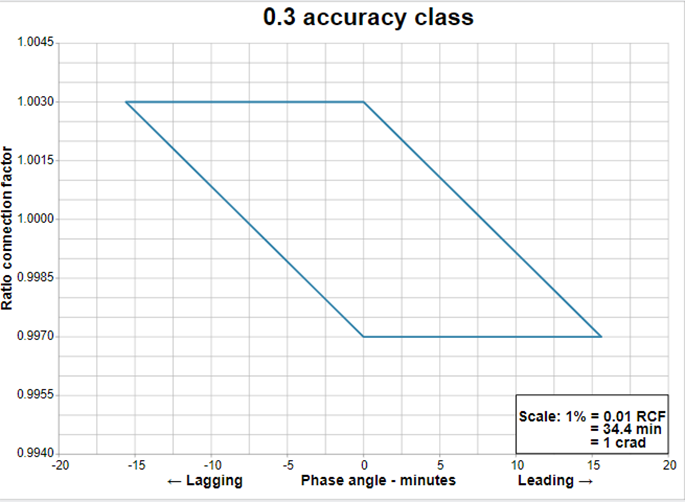 Limits of 0.3 accuracy class