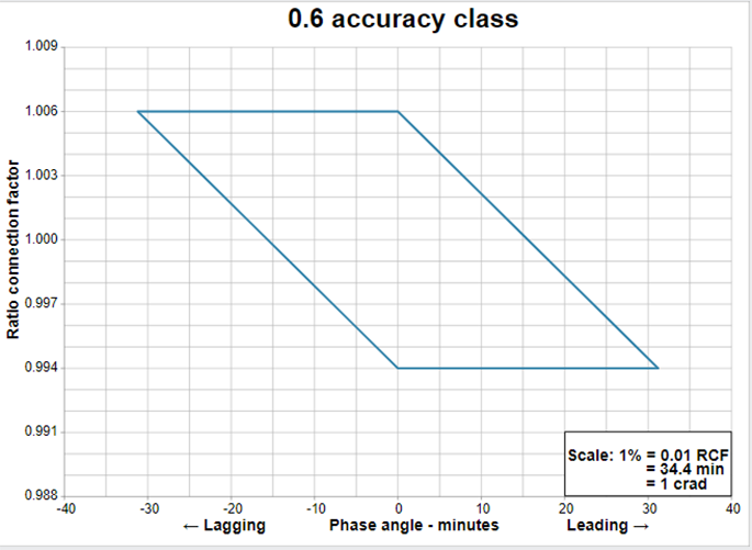 Limits of 0.6 accuracy class