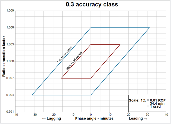 Limits of 0.3 accuracy class