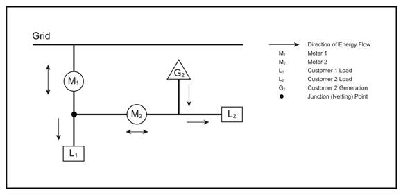 Bidirectional energy flow, multiple customers (in-series metering)