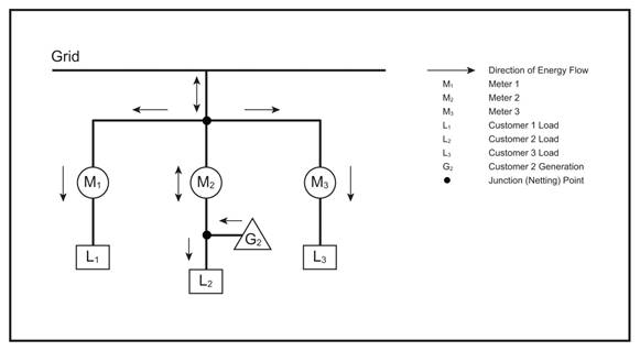 Bidirectional energy flow, multiple customers (parallel metering)