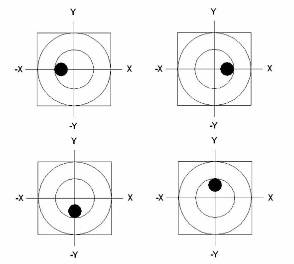 Le schéma représente quatre niveaux à bulles à quatre inclinaisons différentes sur les axes X et Y. Ces inclinaisons représentent l'inclinaison de l'appareil vers la gauche, vers la droite, vers l'arrière et vers l'avant et sont arbitrairement reconnus comme + et - X et + et - Y.
