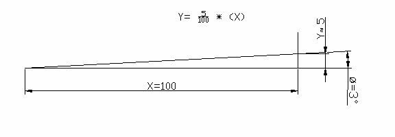 Le schéma représente un triangle à angle droit avec une base (x) de 100 unités. La hauteur (y) est de 5 unités. L'angle inclus est donc d'environ 3 degrés. Il s'agit de la pente maximale pour laquelle une balance sera évaluée.
