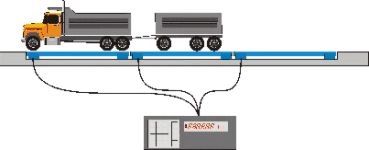 Schéma d’un système de pesage à tabliers multiples. Trois éléments recepteurs de charge sont reliés à un unique indicateur à canaux multiples.
