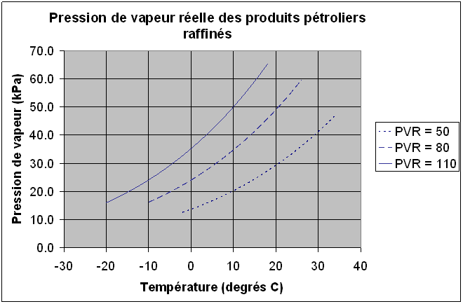 Pression de vapeur réelle des produits pétroliers raffinés. Les données sont disponibles dans le tableau ci-dessous. Pression de vapeur réelle des produits pétroliers raffinés. Les données sont disponibles dans le tableau ci-dessous.