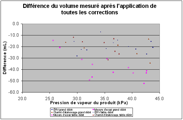 Différence du volume mesuré après l'application de toutes les corrections. Les données sont disponibles dans le tableau ci-dessous. Différence du volume mesuré après l'application de toutes les corrections. Les données sont disponibles dans le tableau ci-dessous.