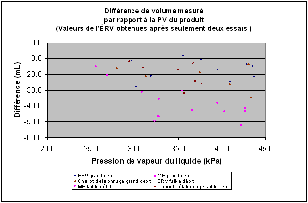 Différence de volume mesuré par rapport à la PV du produit (Valeurs de l'ÉRV obtenues après seulement deux essais). Les données sont disponibles dans le tableau ci-dessous. Différence de volume mesuré par rapport à la PV du produit (Valeurs de l'ÉRV obtenues après seulement deux essais). Les données sont disponibles dans le tableau ci-dessous.