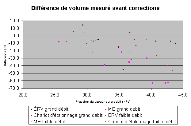 Différence de volume mesuré avant corrections. Les données sont disponibles dans le tableau ci-dessous. Différence de volume mesuré avant corrections. Les données sont disponibles dans le tableau ci-dessous.