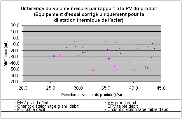 Différence du volume mesuré par rapport à la PV du produit (Équipement d'essai corrigé uniquement pour la dilatation thermique de l'acier). Les données sont disponibles dans le tableau ci-dessous. Différence du volume mesuré par rapport à la PV du produit (Équipement d'essai corrigé uniquement pour la dilatation thermique de l'acier). Les données sont disponibles dans le tableau ci-dessous.
