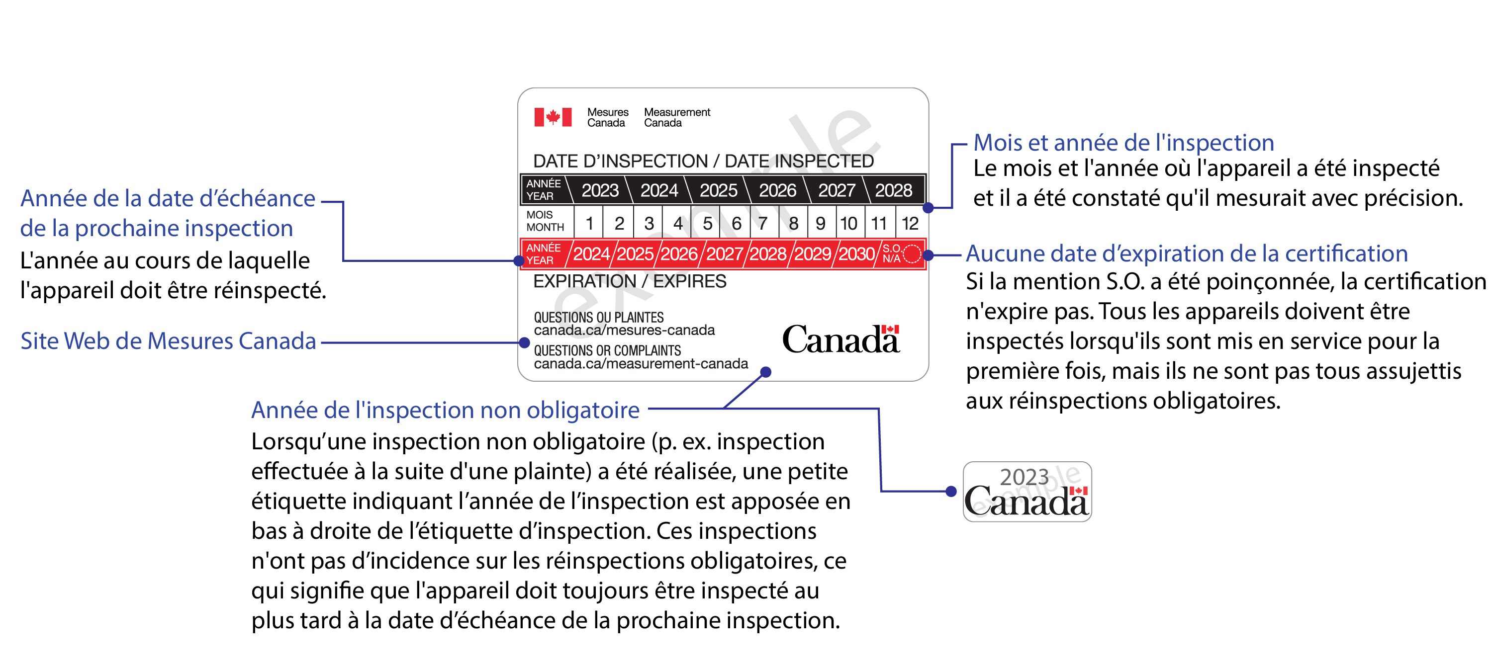 Figure 1 : Étiquette d'inspection de Mesures Canada