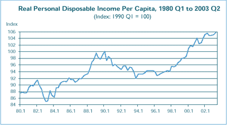 Real Personal Disposable Income Per Capita, 1980 Q1 to 2003 Q2