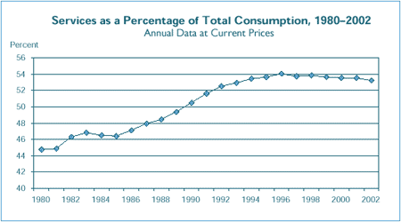 Services as a Percentage of Total Consumption, 1980–2002