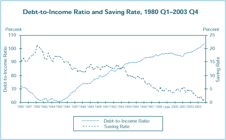 Debt-to-Income Ratio and Saving Rate, 1980 Q1–2003 Q4