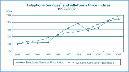 Telephone Services * and All-Items Price Indices 1992–2002