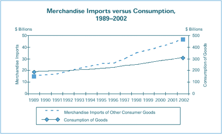 Merchandise Imports versus Consumption, 1989–2002