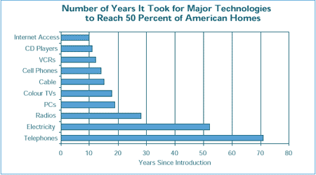 Number of Years It Took for Major Technologies  to Reach 50 Percent of American Homes