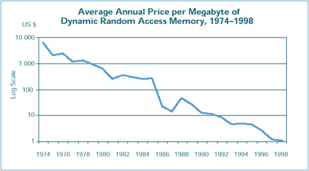 Average Annual Price per Megabyte of Dynamic Random Access Memory, 1974–1998