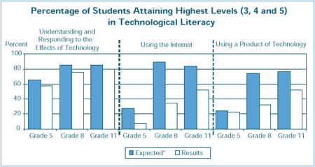 Percentage of Students Attaining Highest Levels (3, 4 and 5)  in Technological Literacy