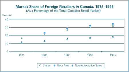 Market Share of Foreign Retailers in Canada, 1975-1995